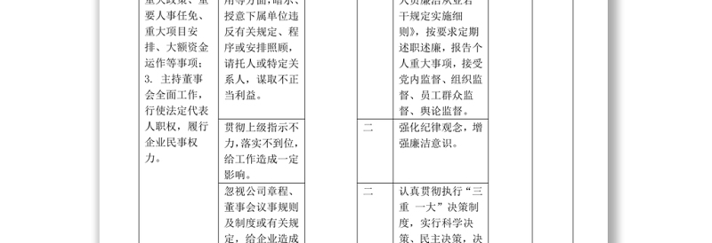 岗位廉洁风险防控一览表(岗位名称:董事长)