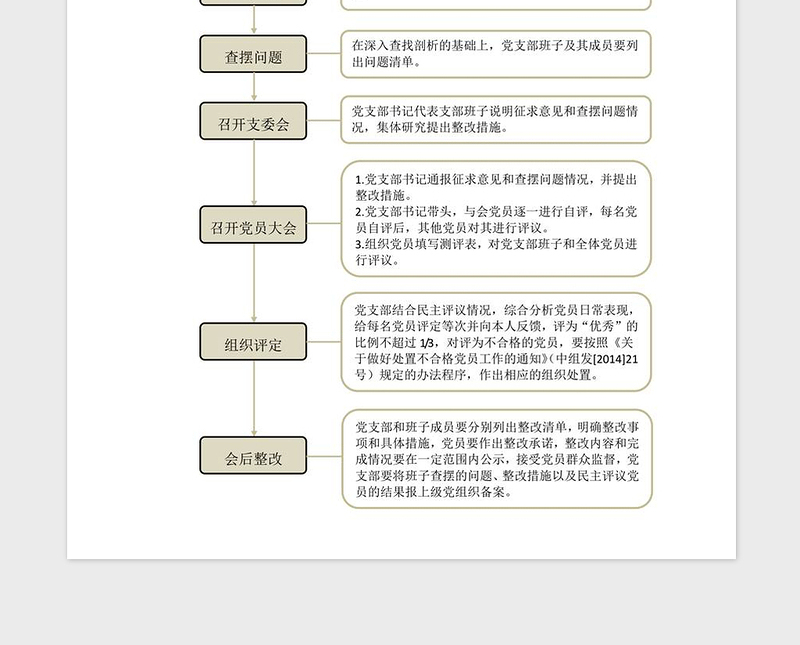 2021年党支部组织生活会流程图